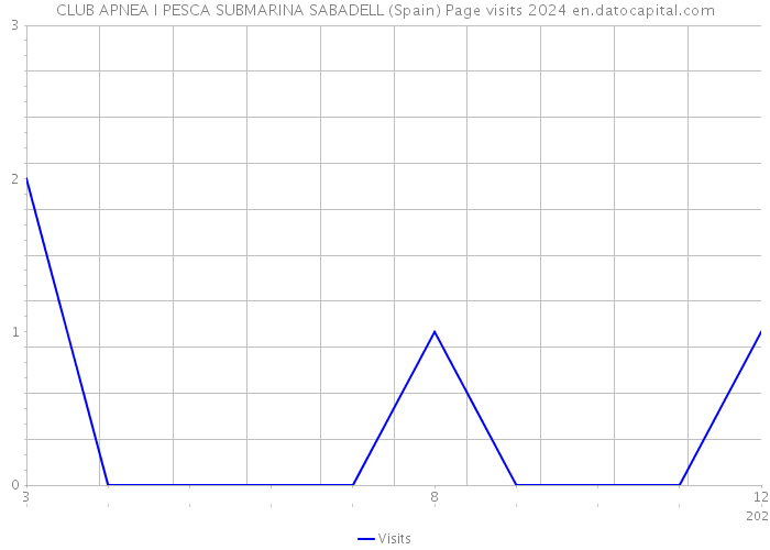 CLUB APNEA I PESCA SUBMARINA SABADELL (Spain) Page visits 2024 