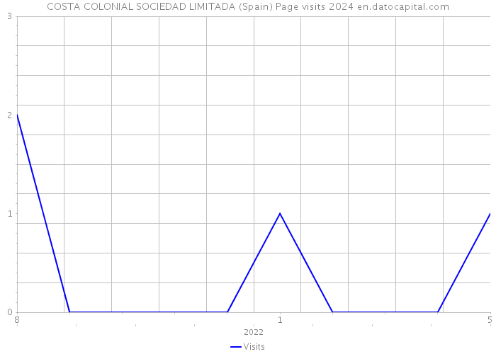 COSTA COLONIAL SOCIEDAD LIMITADA (Spain) Page visits 2024 