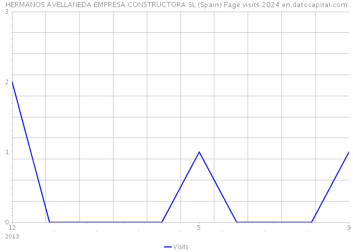 HERMANOS AVELLANEDA EMPRESA CONSTRUCTORA SL (Spain) Page visits 2024 