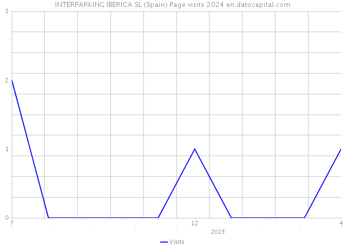 INTERPARKING IBERICA SL (Spain) Page visits 2024 