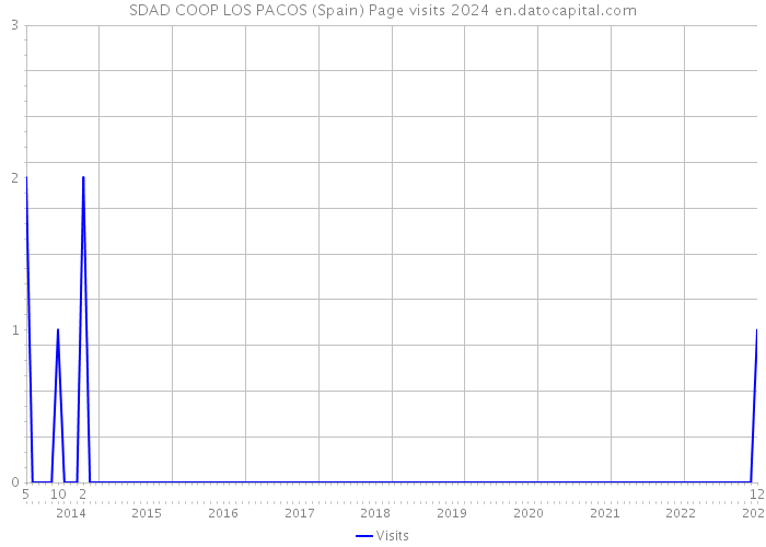 SDAD COOP LOS PACOS (Spain) Page visits 2024 