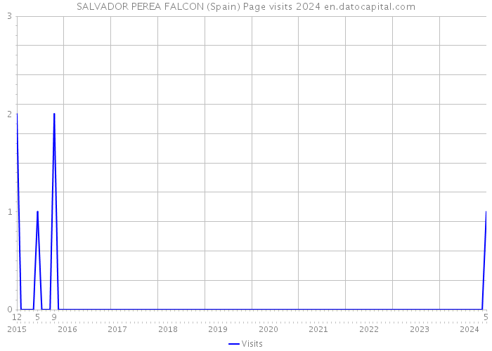 SALVADOR PEREA FALCON (Spain) Page visits 2024 