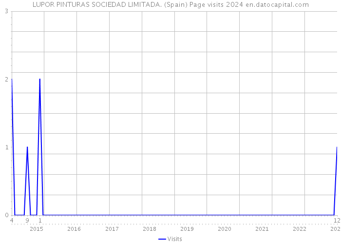 LUPOR PINTURAS SOCIEDAD LIMITADA. (Spain) Page visits 2024 