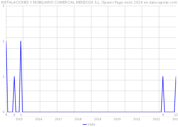 INSTALACIONES Y MOBILIARIO COMERCIAL MENDOZA S.L. (Spain) Page visits 2024 