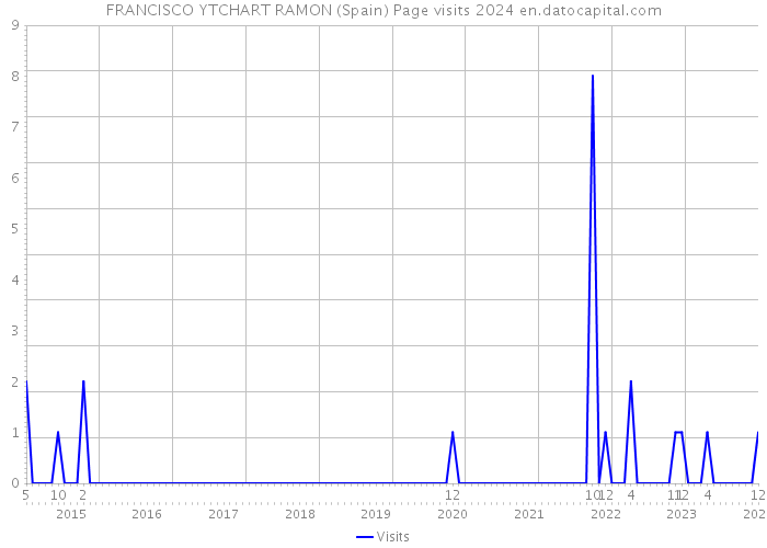 FRANCISCO YTCHART RAMON (Spain) Page visits 2024 