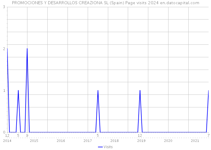 PROMOCIONES Y DESARROLLOS CREAZIONA SL (Spain) Page visits 2024 