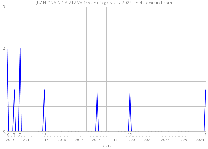 JUAN ONAINDIA ALAVA (Spain) Page visits 2024 