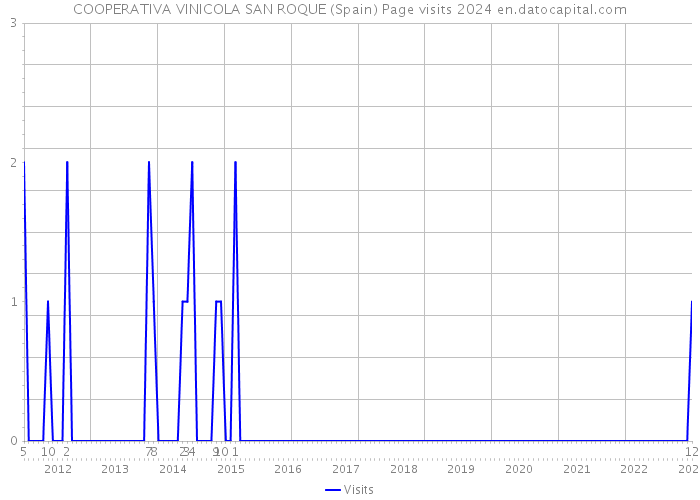 COOPERATIVA VINICOLA SAN ROQUE (Spain) Page visits 2024 