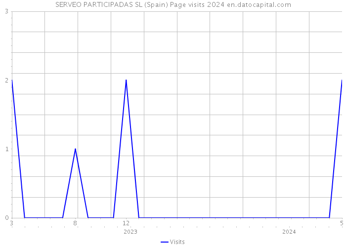 SERVEO PARTICIPADAS SL (Spain) Page visits 2024 