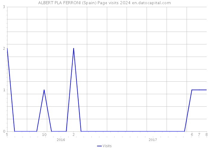 ALBERT PLA FERRONI (Spain) Page visits 2024 