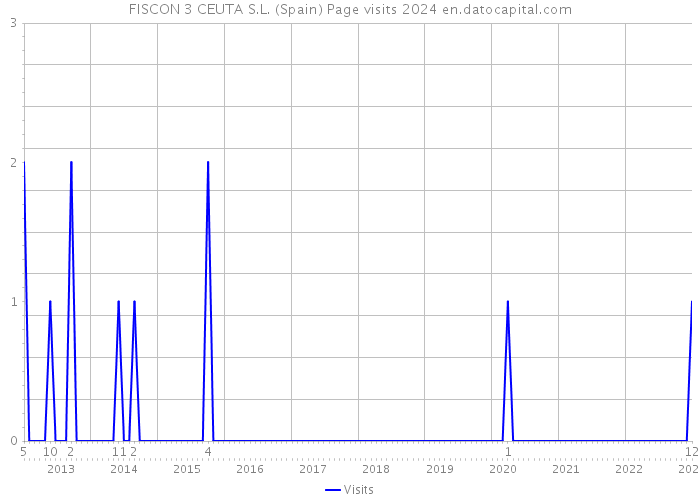 FISCON 3 CEUTA S.L. (Spain) Page visits 2024 