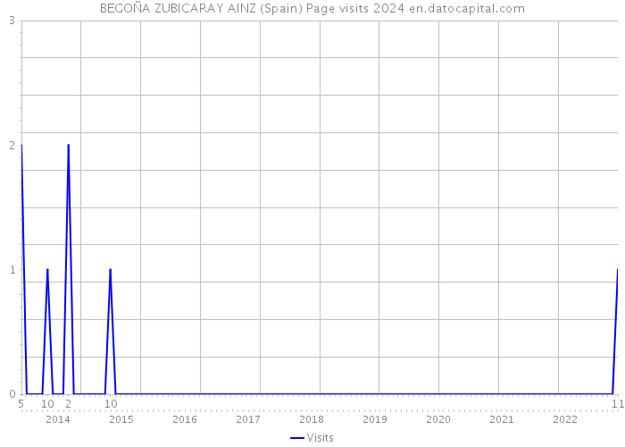 BEGOÑA ZUBICARAY AINZ (Spain) Page visits 2024 