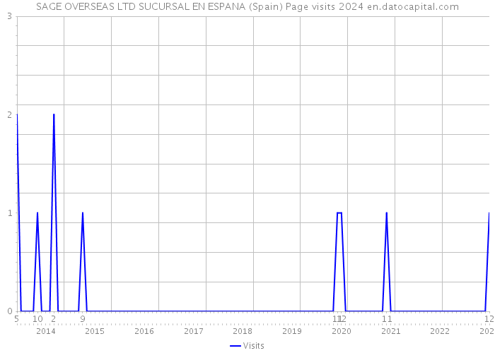 SAGE OVERSEAS LTD SUCURSAL EN ESPANA (Spain) Page visits 2024 