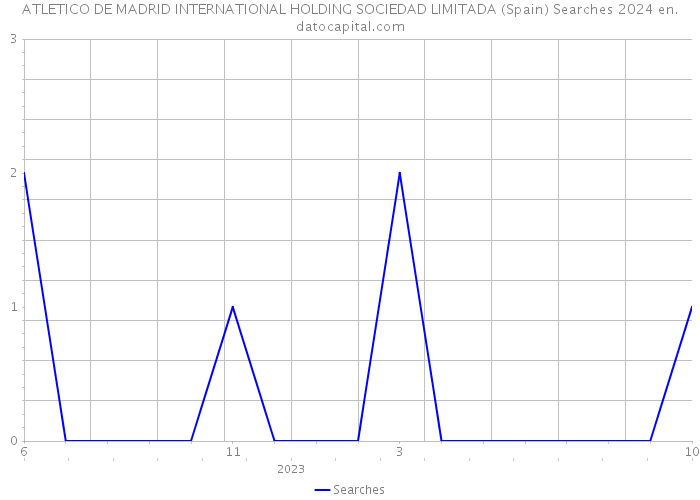 ATLETICO DE MADRID INTERNATIONAL HOLDING SOCIEDAD LIMITADA (Spain) Searches 2024 