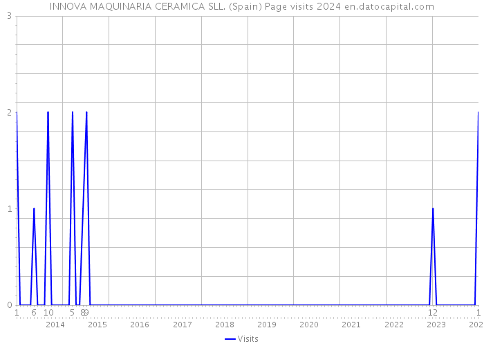 INNOVA MAQUINARIA CERAMICA SLL. (Spain) Page visits 2024 