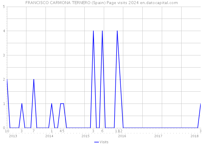 FRANCISCO CARMONA TERNERO (Spain) Page visits 2024 