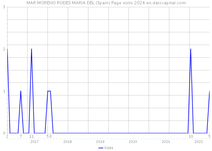MAR MORENO RODES MARIA DEL (Spain) Page visits 2024 