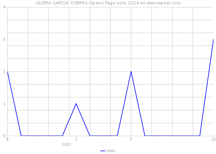 GLORIA GARCIA CORPAS (Spain) Page visits 2024 