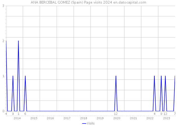 ANA BERCEBAL GOMEZ (Spain) Page visits 2024 