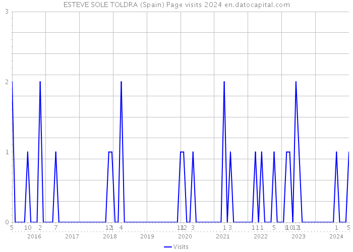 ESTEVE SOLE TOLDRA (Spain) Page visits 2024 