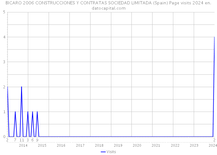 BICARO 2006 CONSTRUCCIONES Y CONTRATAS SOCIEDAD LIMITADA (Spain) Page visits 2024 