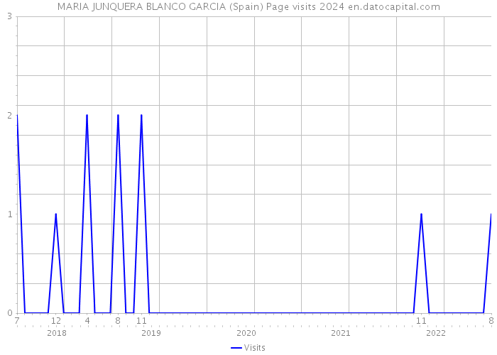 MARIA JUNQUERA BLANCO GARCIA (Spain) Page visits 2024 