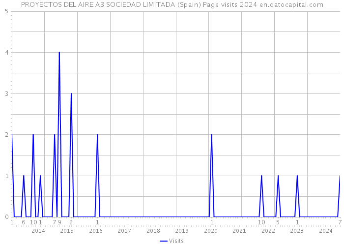 PROYECTOS DEL AIRE AB SOCIEDAD LIMITADA (Spain) Page visits 2024 