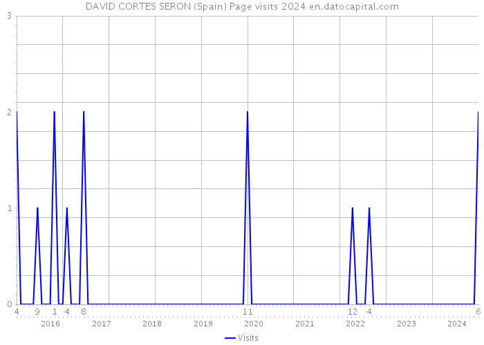 DAVID CORTES SERON (Spain) Page visits 2024 