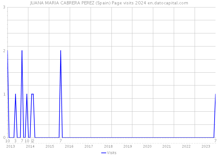 JUANA MARIA CABRERA PEREZ (Spain) Page visits 2024 