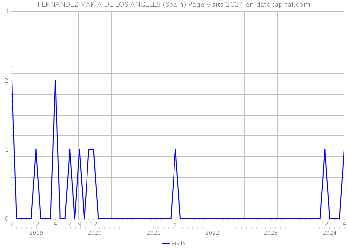 FERNANDEZ MARIA DE LOS ANGELES (Spain) Page visits 2024 