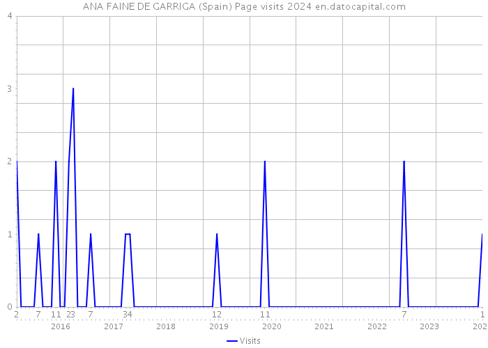 ANA FAINE DE GARRIGA (Spain) Page visits 2024 