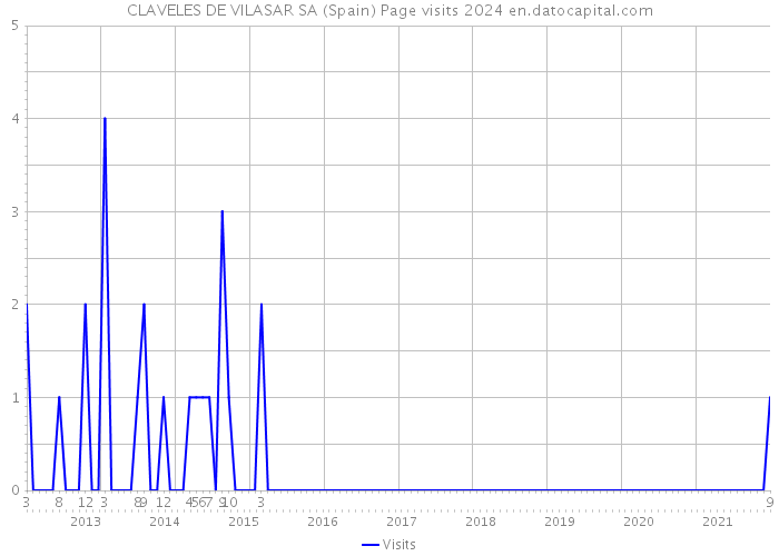 CLAVELES DE VILASAR SA (Spain) Page visits 2024 