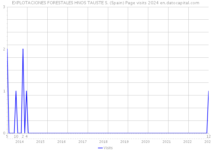 EXPLOTACIONES FORESTALES HNOS TAUSTE S. (Spain) Page visits 2024 