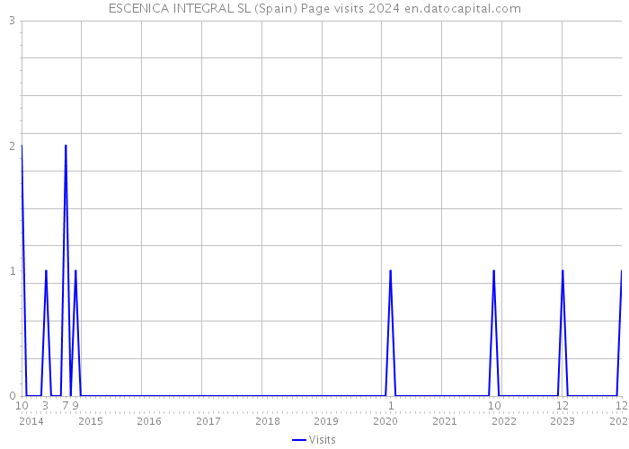 ESCENICA INTEGRAL SL (Spain) Page visits 2024 