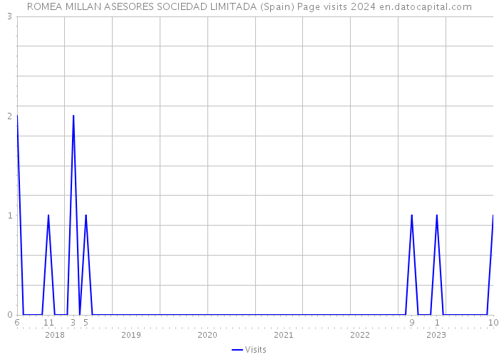 ROMEA MILLAN ASESORES SOCIEDAD LIMITADA (Spain) Page visits 2024 