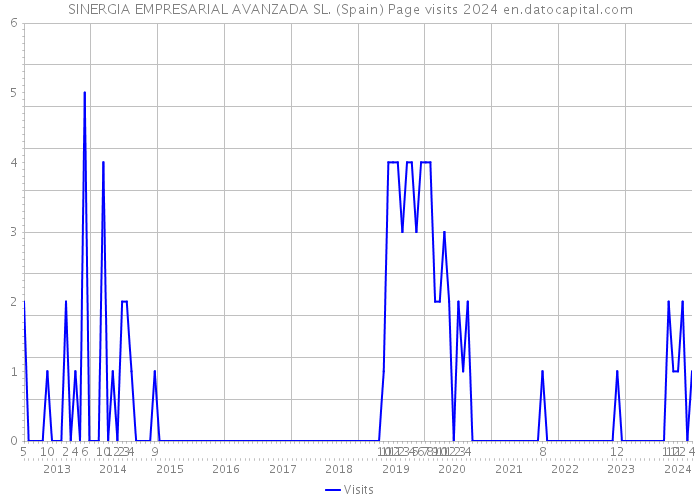 SINERGIA EMPRESARIAL AVANZADA SL. (Spain) Page visits 2024 