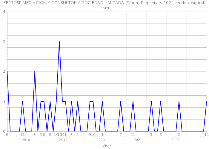 FFPROSP MEDIACION Y CONSULTORIA SOCIEDAD LIMITADA (Spain) Page visits 2024 