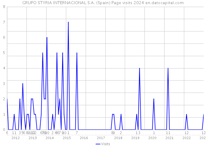 GRUPO STYRIA INTERNACIONAL S.A. (Spain) Page visits 2024 