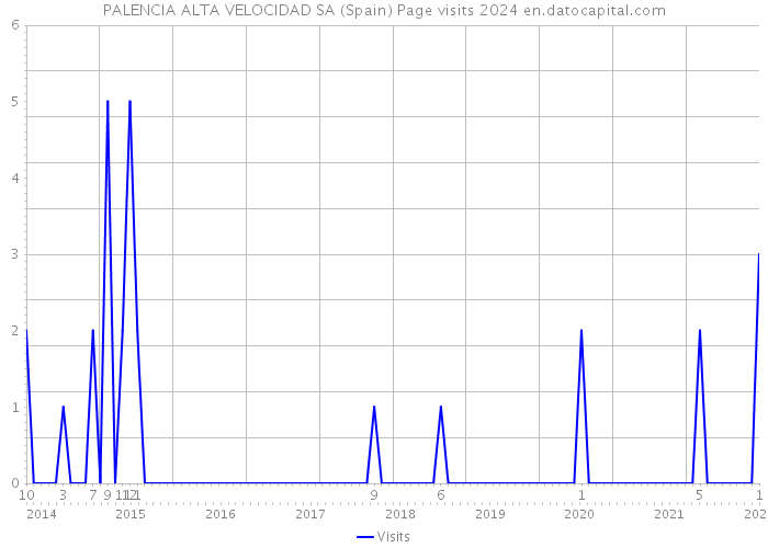 PALENCIA ALTA VELOCIDAD SA (Spain) Page visits 2024 
