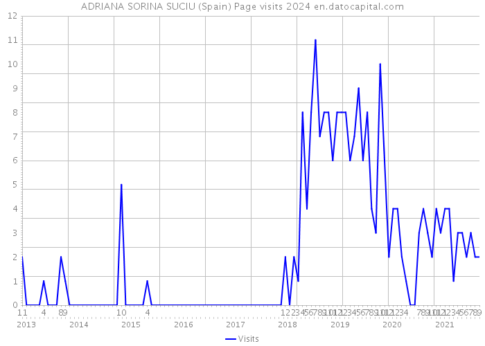 ADRIANA SORINA SUCIU (Spain) Page visits 2024 