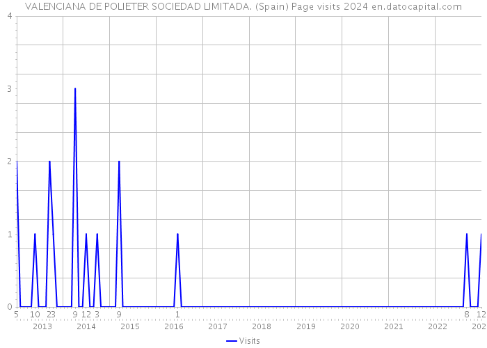 VALENCIANA DE POLIETER SOCIEDAD LIMITADA. (Spain) Page visits 2024 