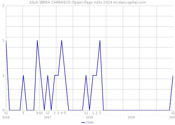 JULIA SERRA CARRASCO (Spain) Page visits 2024 