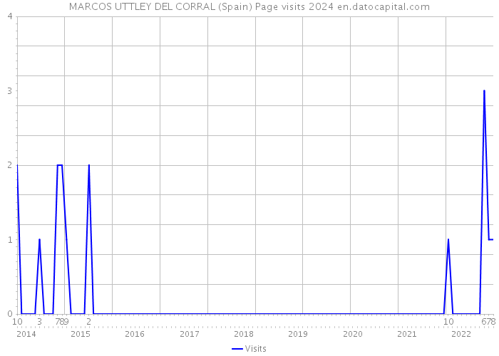 MARCOS UTTLEY DEL CORRAL (Spain) Page visits 2024 