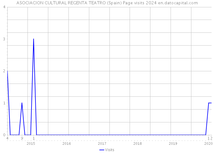 ASOCIACION CULTURAL REGENTA TEATRO (Spain) Page visits 2024 