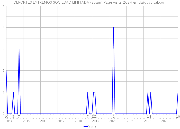 DEPORTES EXTREMOS SOCIEDAD LIMITADA (Spain) Page visits 2024 