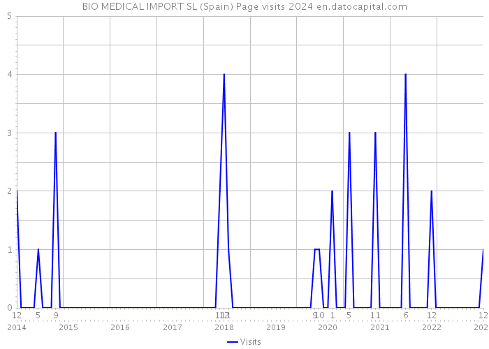 BIO MEDICAL IMPORT SL (Spain) Page visits 2024 