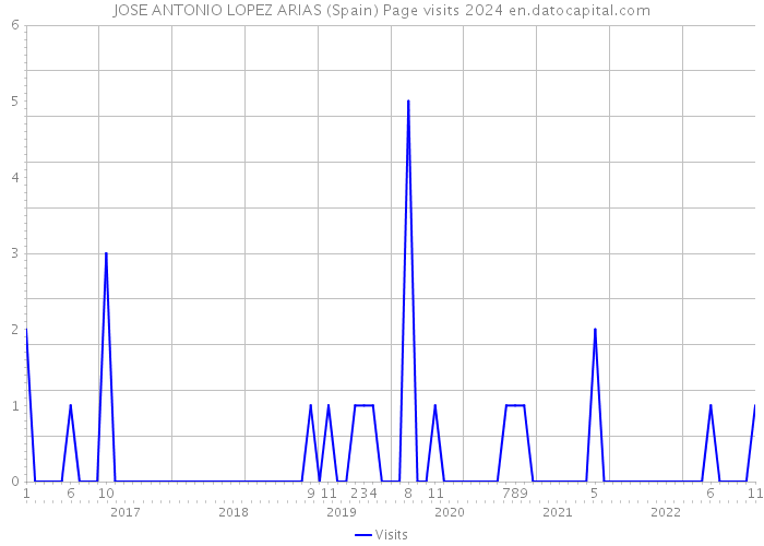 JOSE ANTONIO LOPEZ ARIAS (Spain) Page visits 2024 