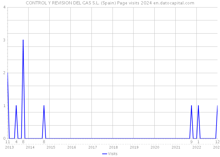 CONTROL Y REVISION DEL GAS S.L. (Spain) Page visits 2024 