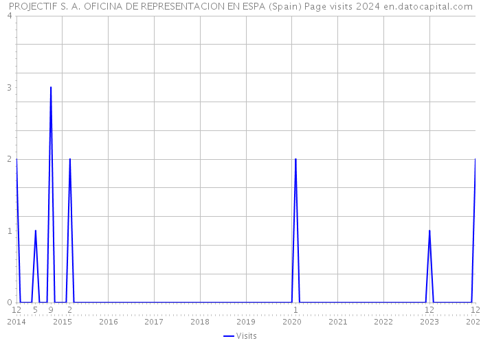 PROJECTIF S. A. OFICINA DE REPRESENTACION EN ESPA (Spain) Page visits 2024 