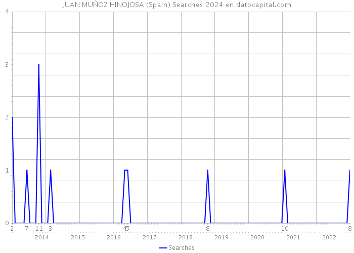 JUAN MUÑOZ HINOJOSA (Spain) Searches 2024 